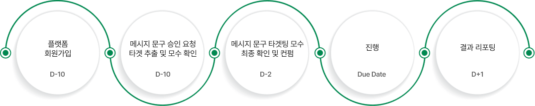자동 프로세스
