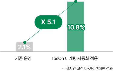 리타겟팅 전환율 그래프