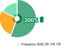 충성고객 구매율 그래프
