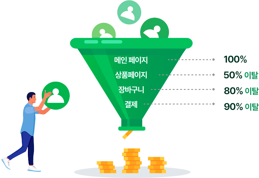 메인 페이지 100%, 상품페이지 50% 이탈, 장바구니 80% 이탈, 결제 90% 이탈