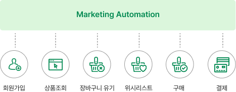 고객 여정 마케팅