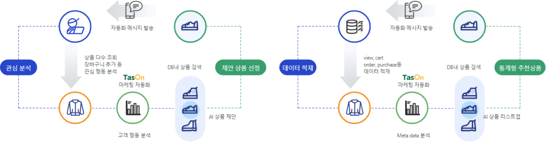 개인화 프로세스
